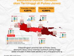 Ekonomi Jatim Tumbuh dan Tertinggi di Pulau Jawa