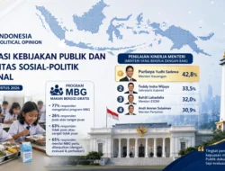 Survei IPO: Purbaya Raih Penilaian Kinerja Tertinggi, Publik Minta Program MBG Tetap Dilanjutkan